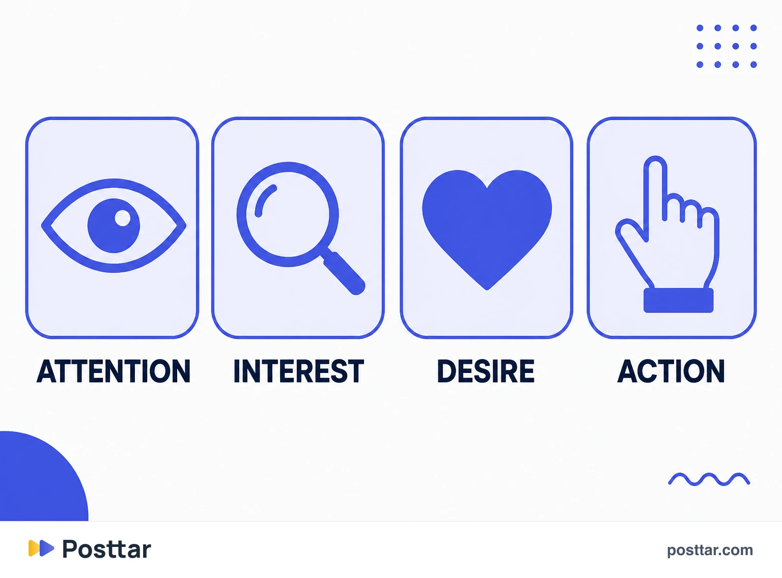 Infographic of the four stages of the AIDA model