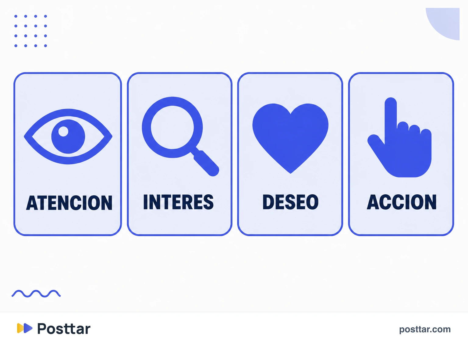 Infografía de las cuatro etapas del modelo AIDA
