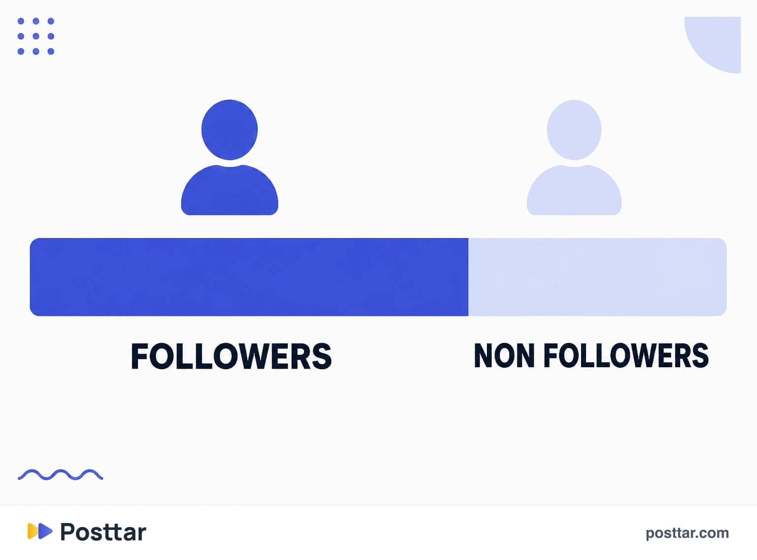Chart of the reach split between followers and non followers