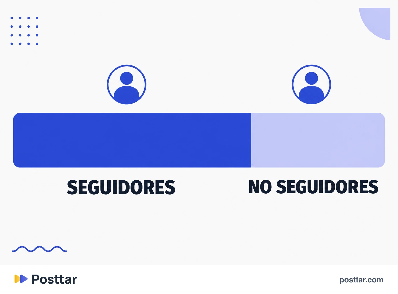 Gráfico de la división del alcance entre seguidores y no seguidores