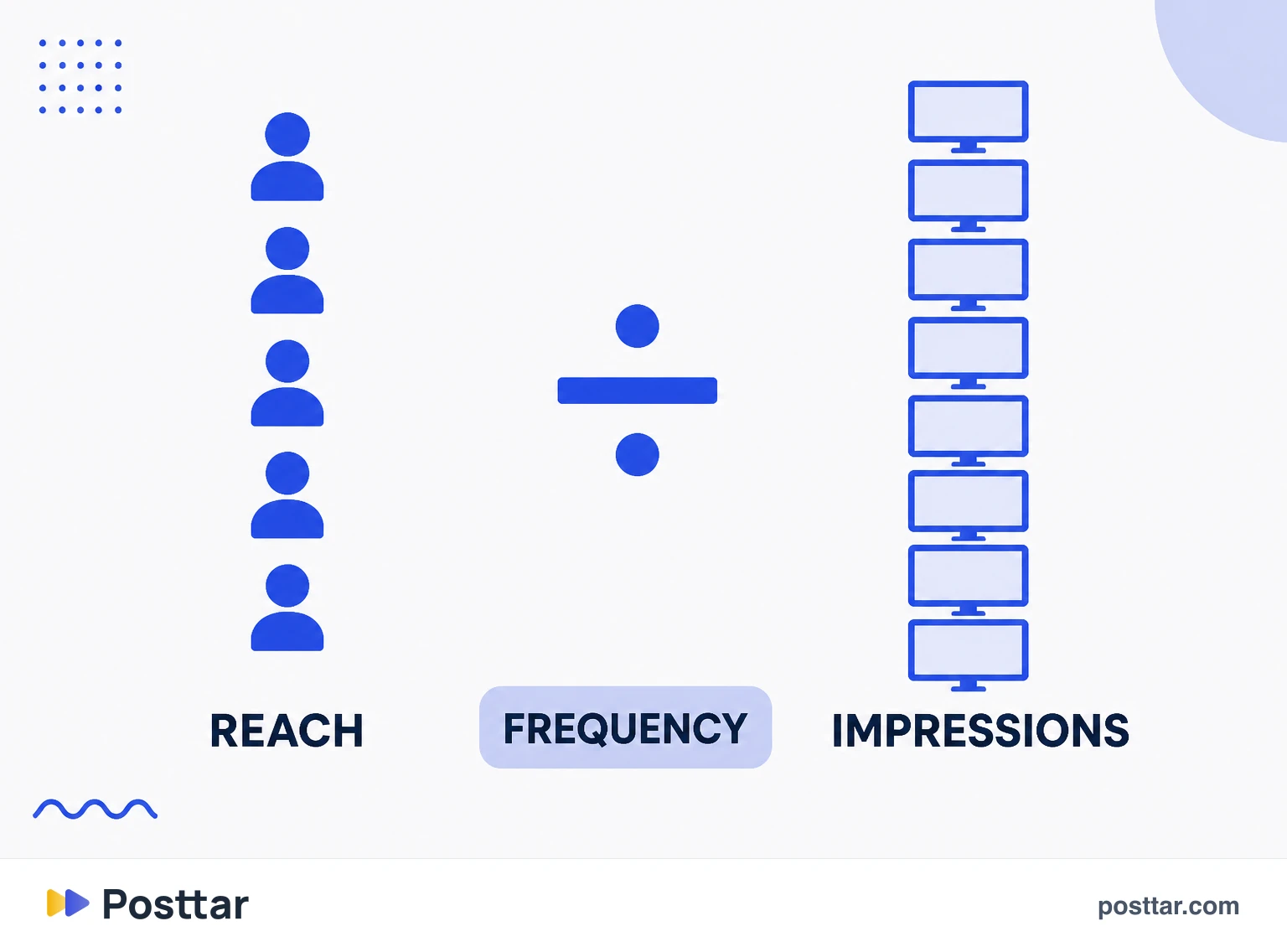 Infographic comparing reach, impressions and frequency