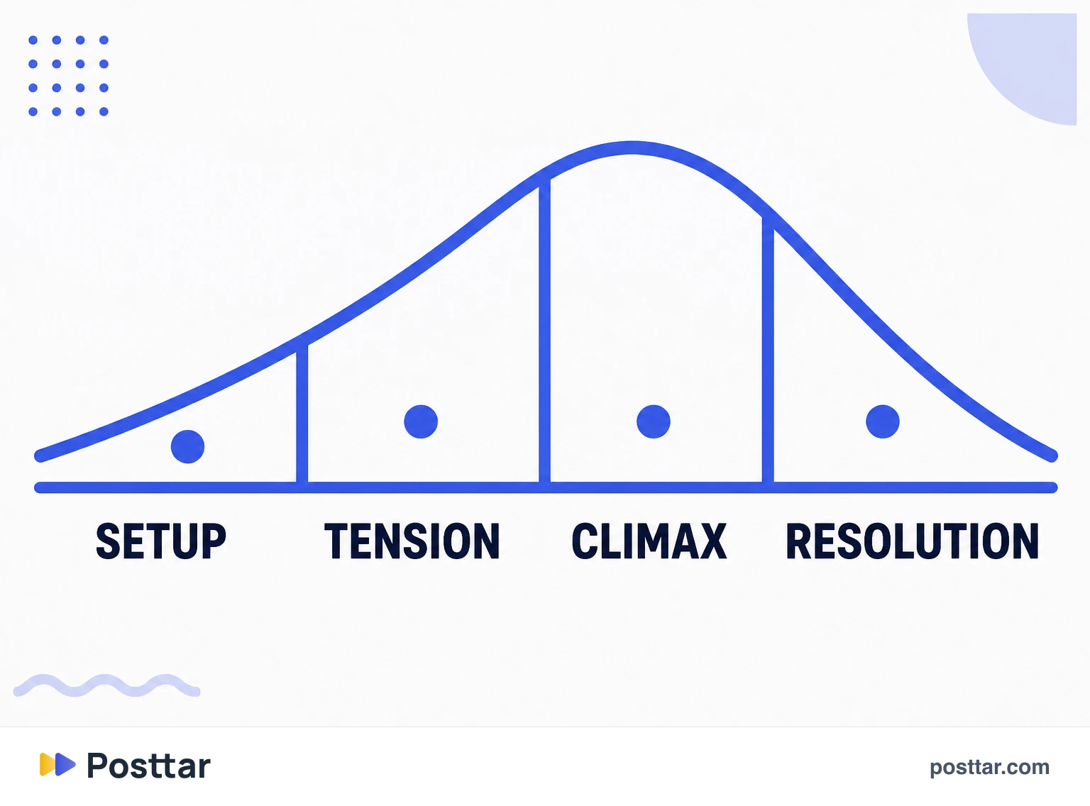 Infographic of the four beats of a narrative arc