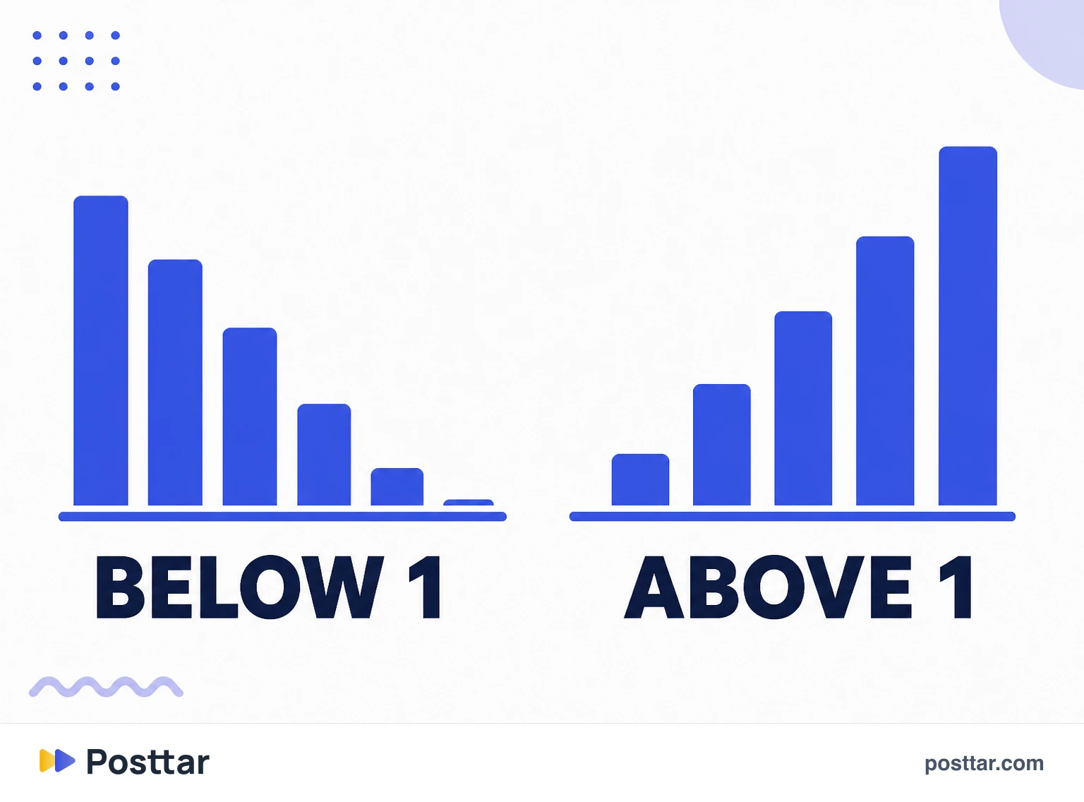 Infographic comparing a coefficient below and above one