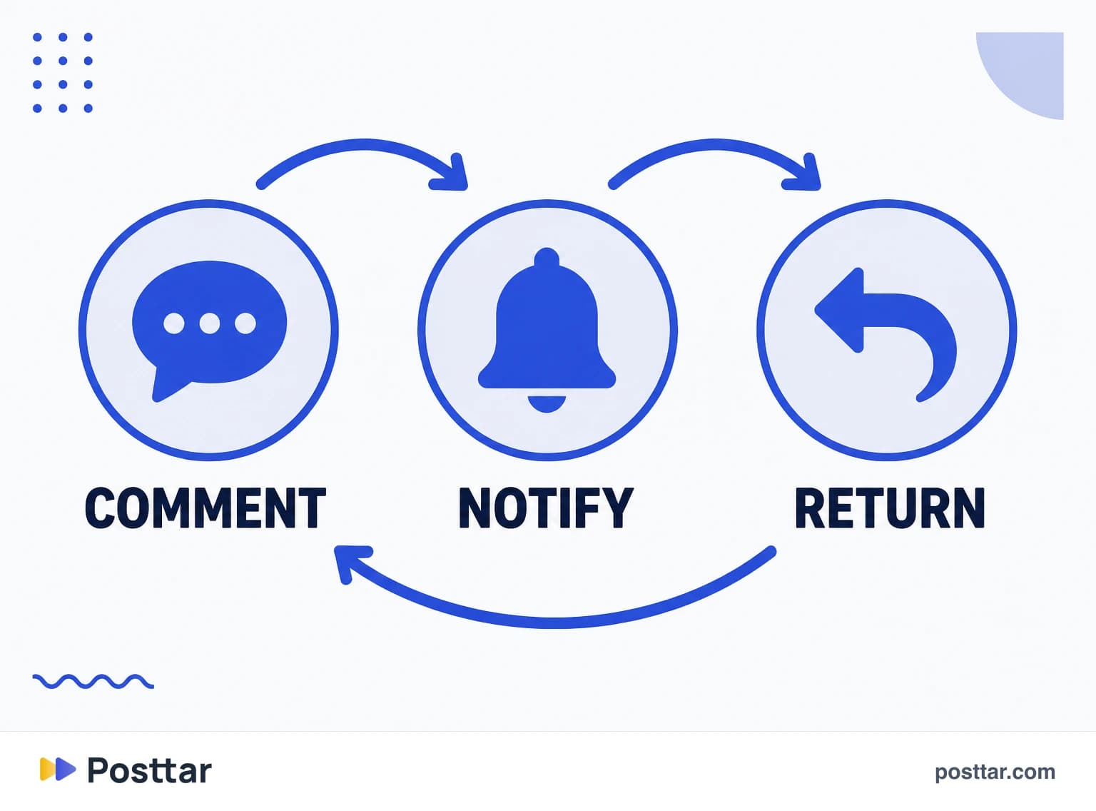 Infographic of the comment and reply cycle