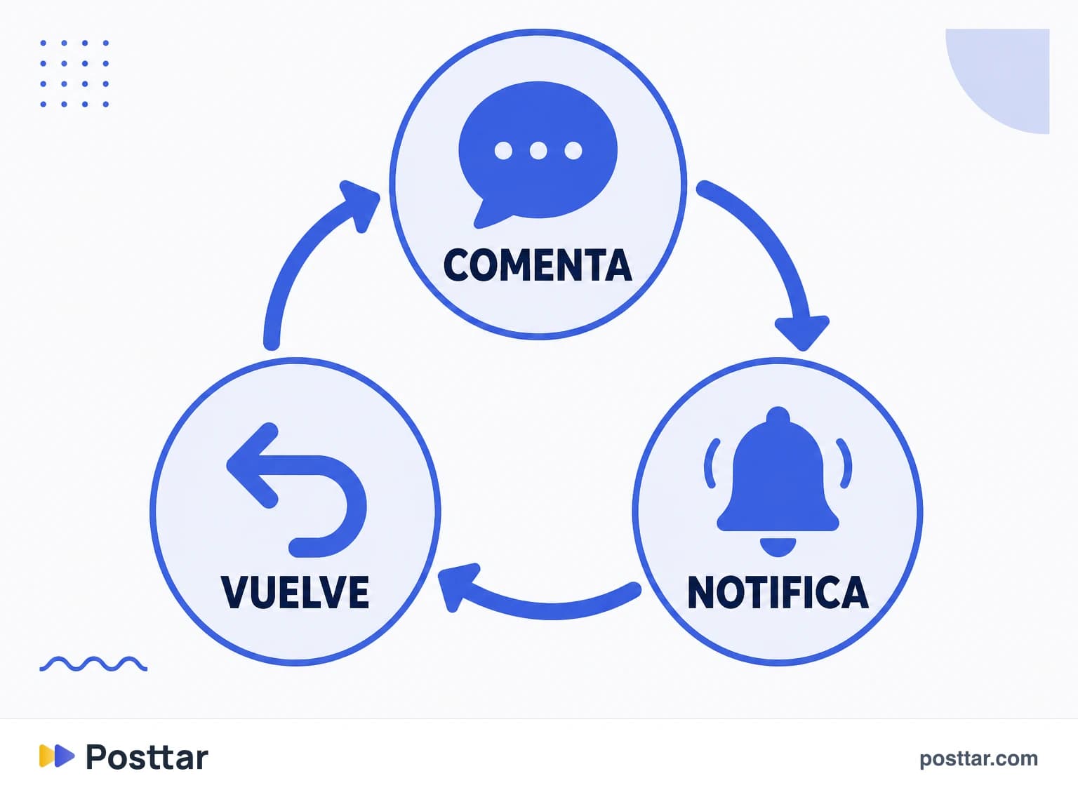 Infografía del ciclo de comentario y respuesta