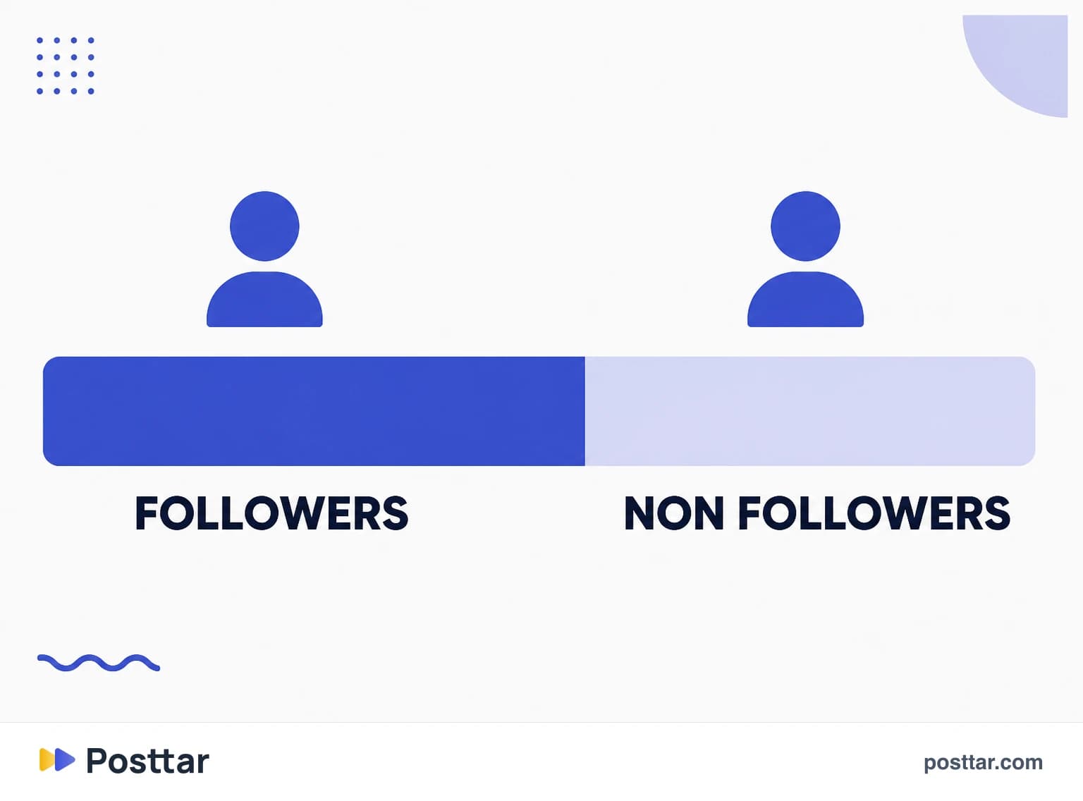 Split of accounts reached between followers and non followers