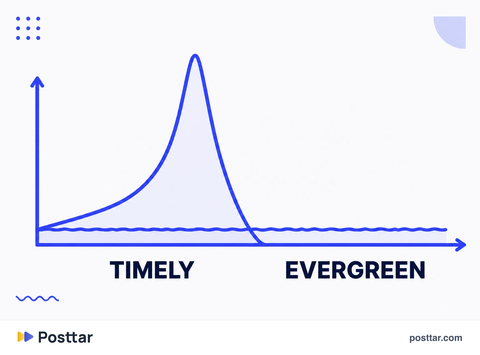 Infographic comparing the timely content curve with the evergreen curve