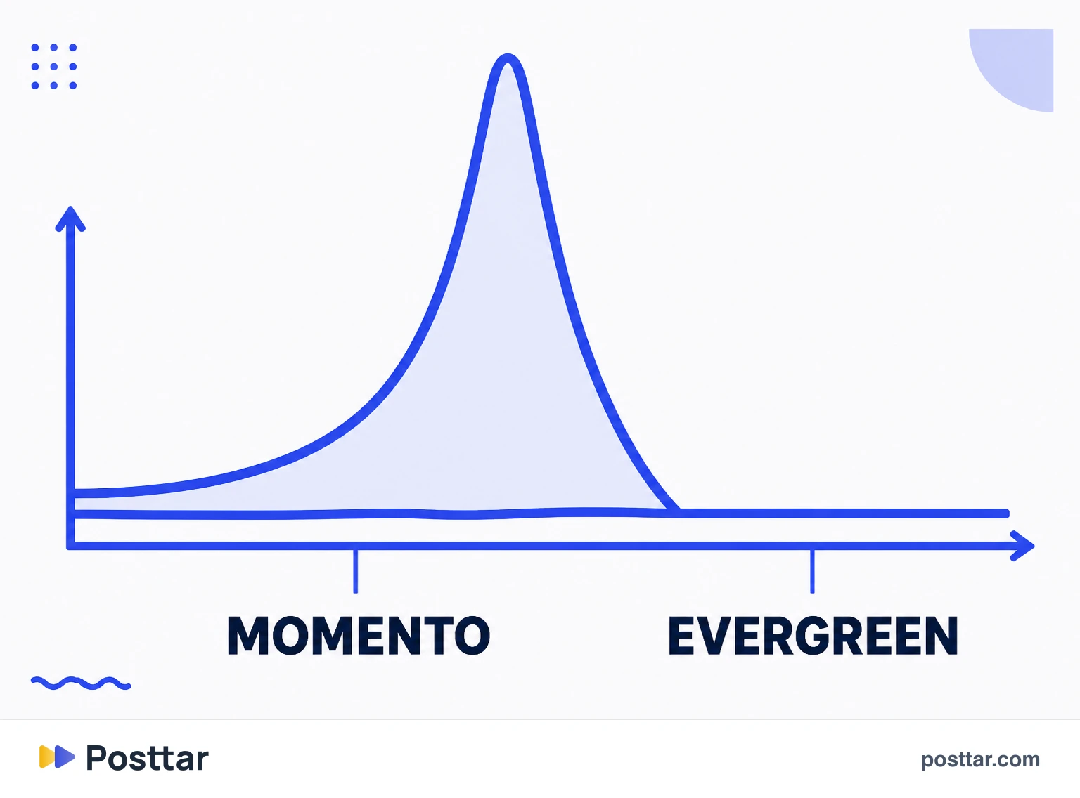 Infografía comparando la curva del contenido del momento y la del evergreen
