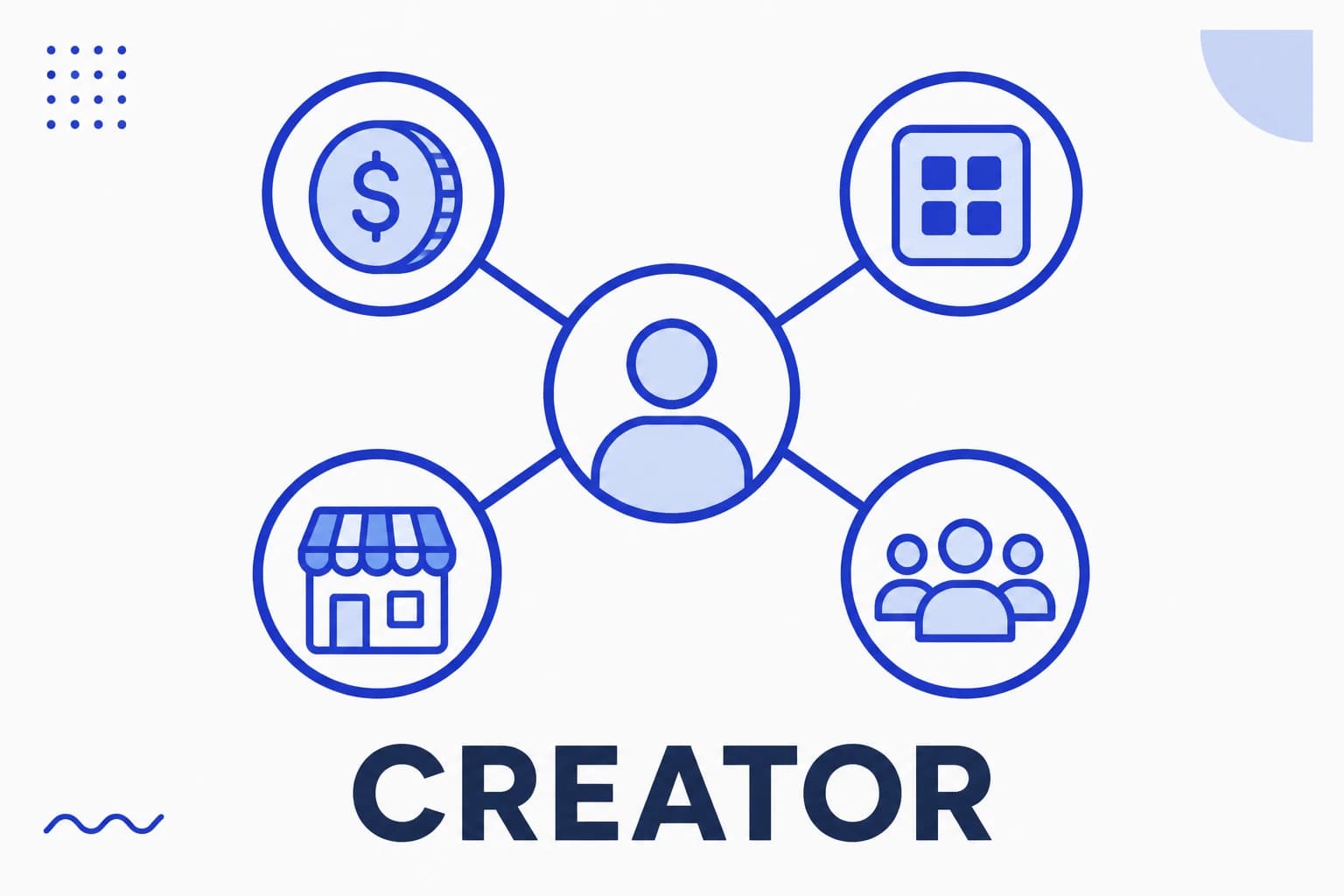Illustration of the creator economy with creator, platform and brands