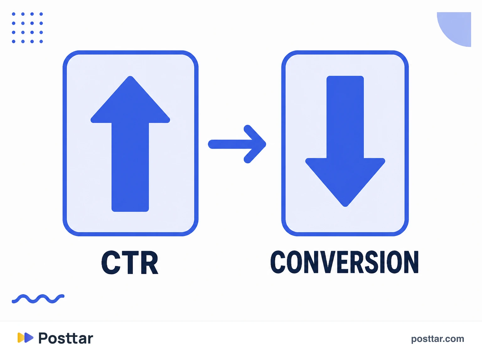 High CTR with low destination conversion