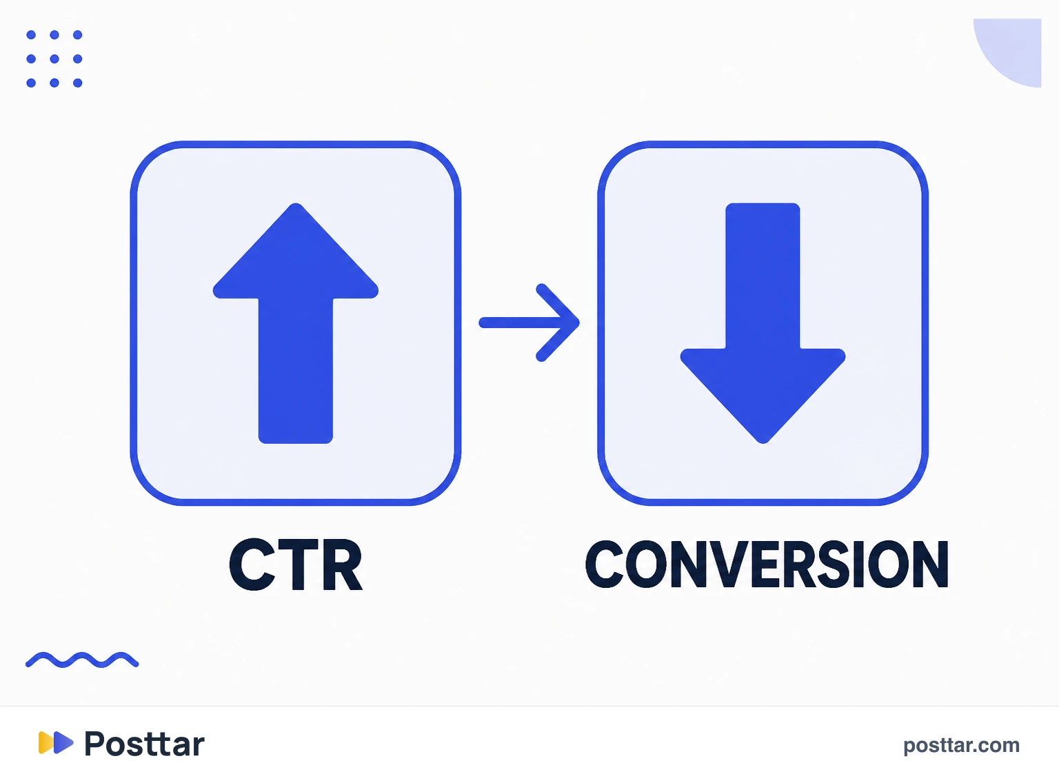 CTR alto con conversión baja en el destino