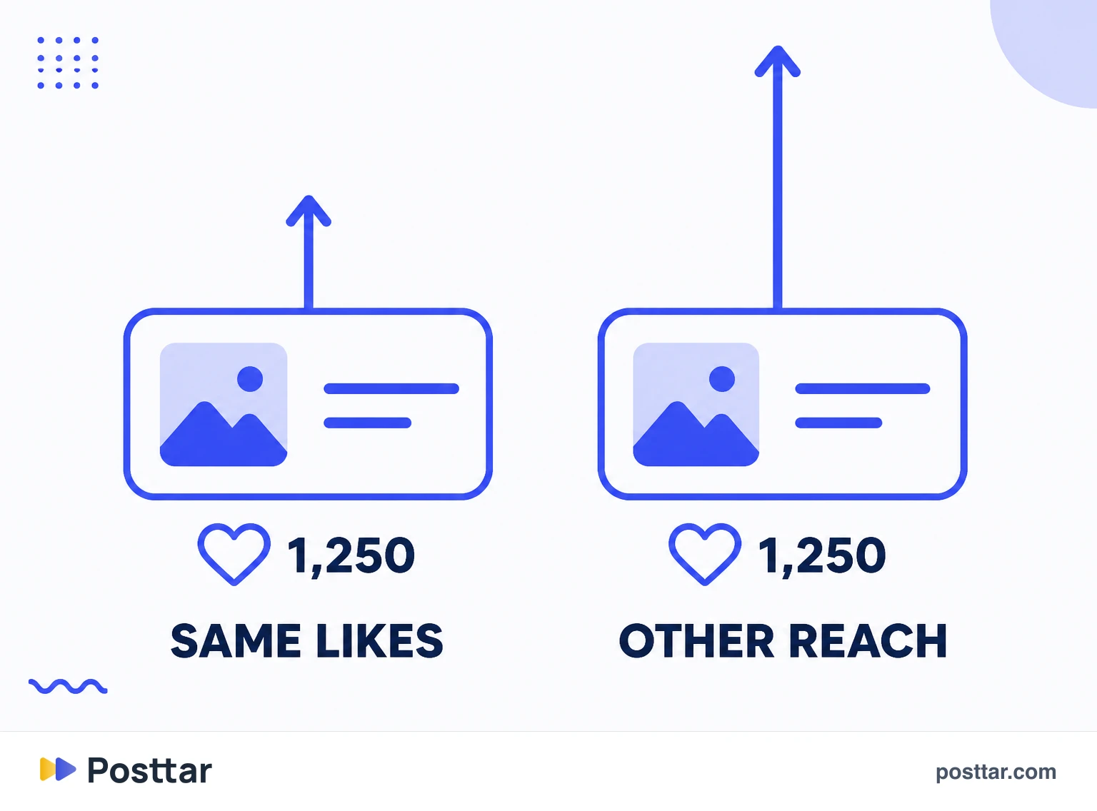 Two posts with the same likes and different reach