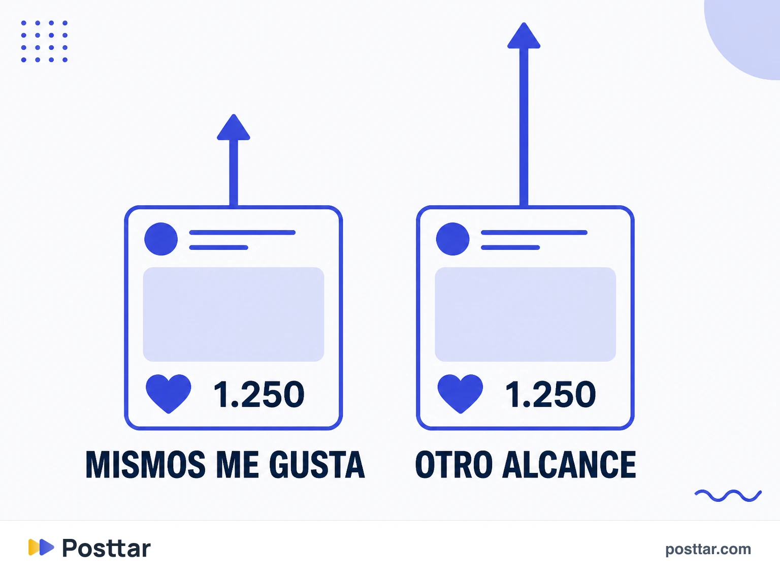 Dos publicaciones con los mismos me gusta y alcances distintos