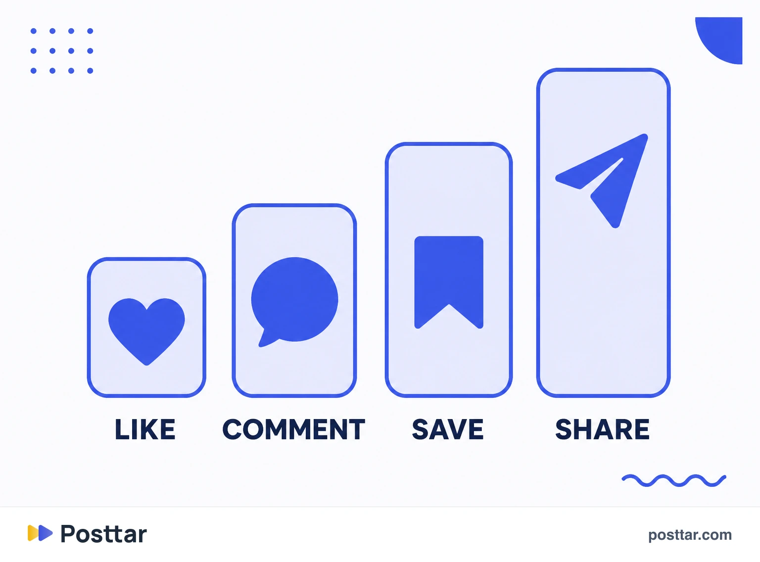 Infographic of the effort each interaction requires