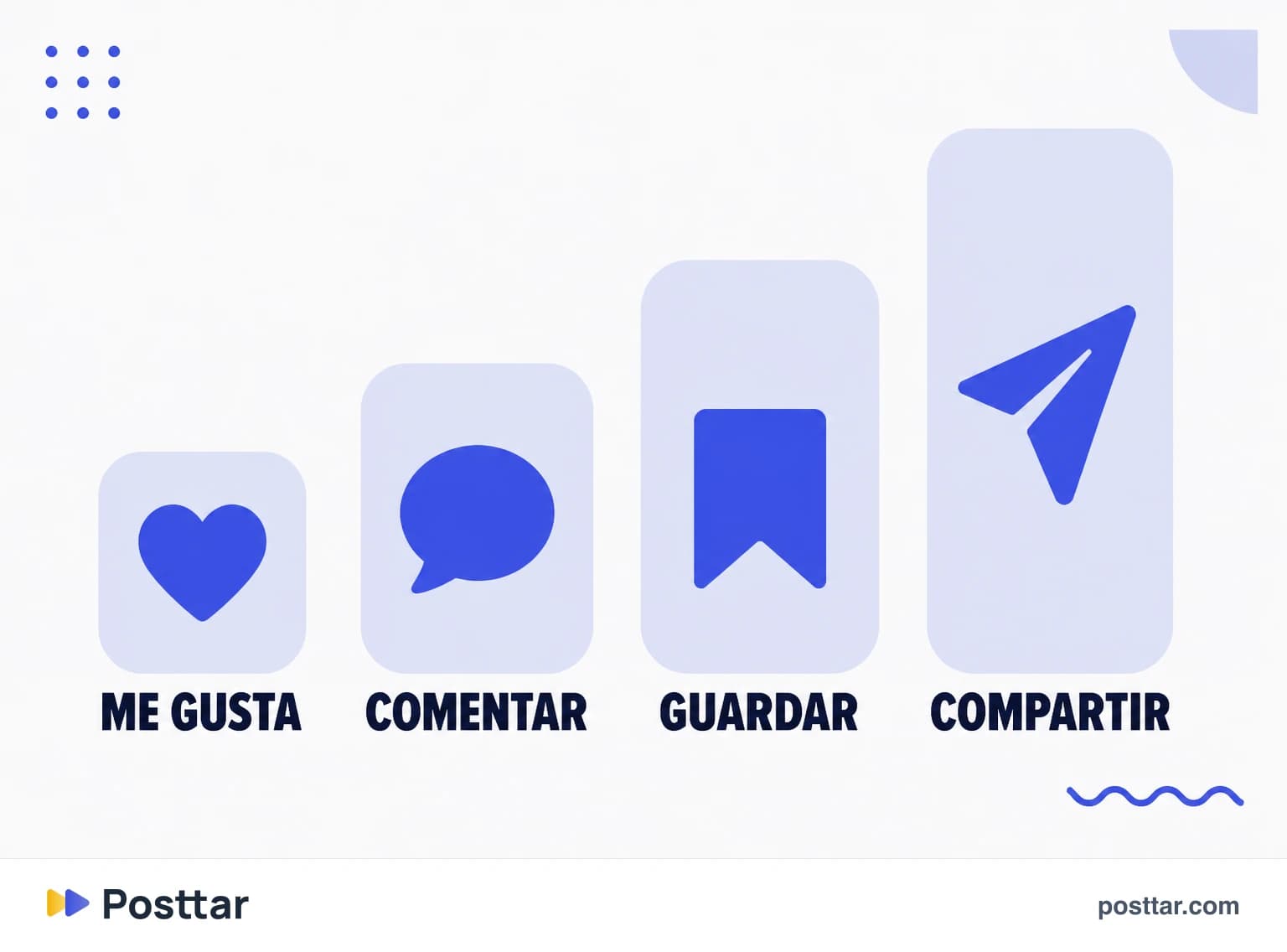 Infografía del esfuerzo que exige cada interacción