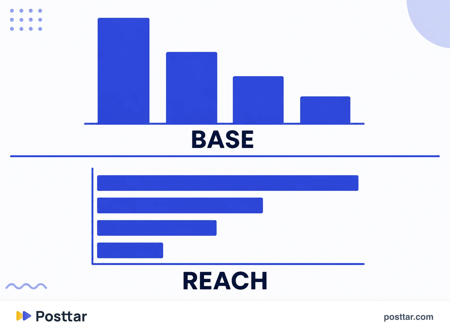 Comparison between base demographics and reached demographics