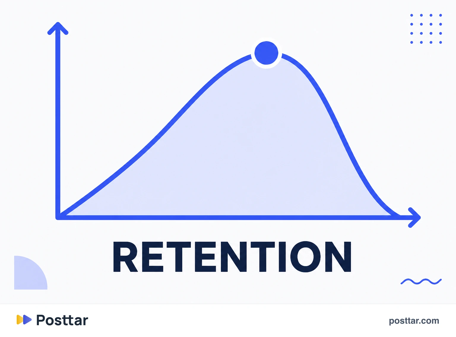Percentage retention falling as the video grows