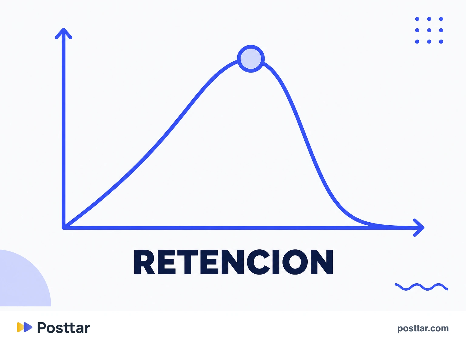 Retención porcentual cayendo conforme crece el vídeo