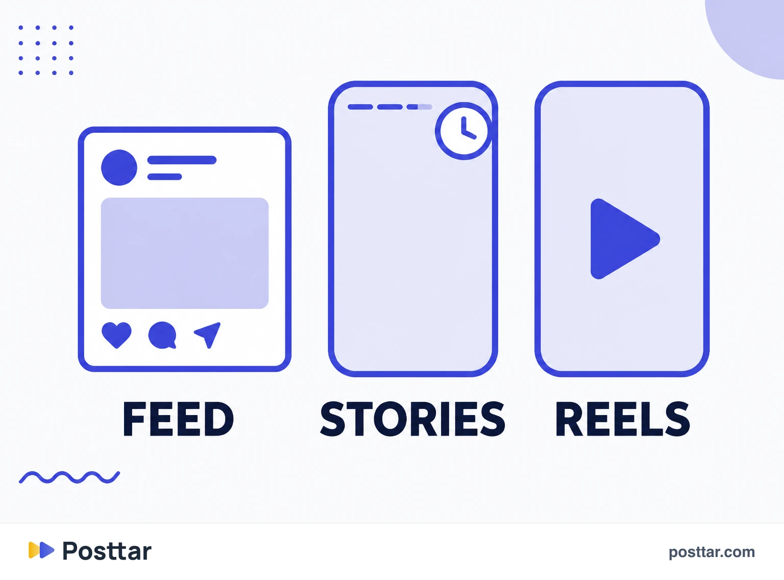 Infographic comparing feed, Stories and Reels