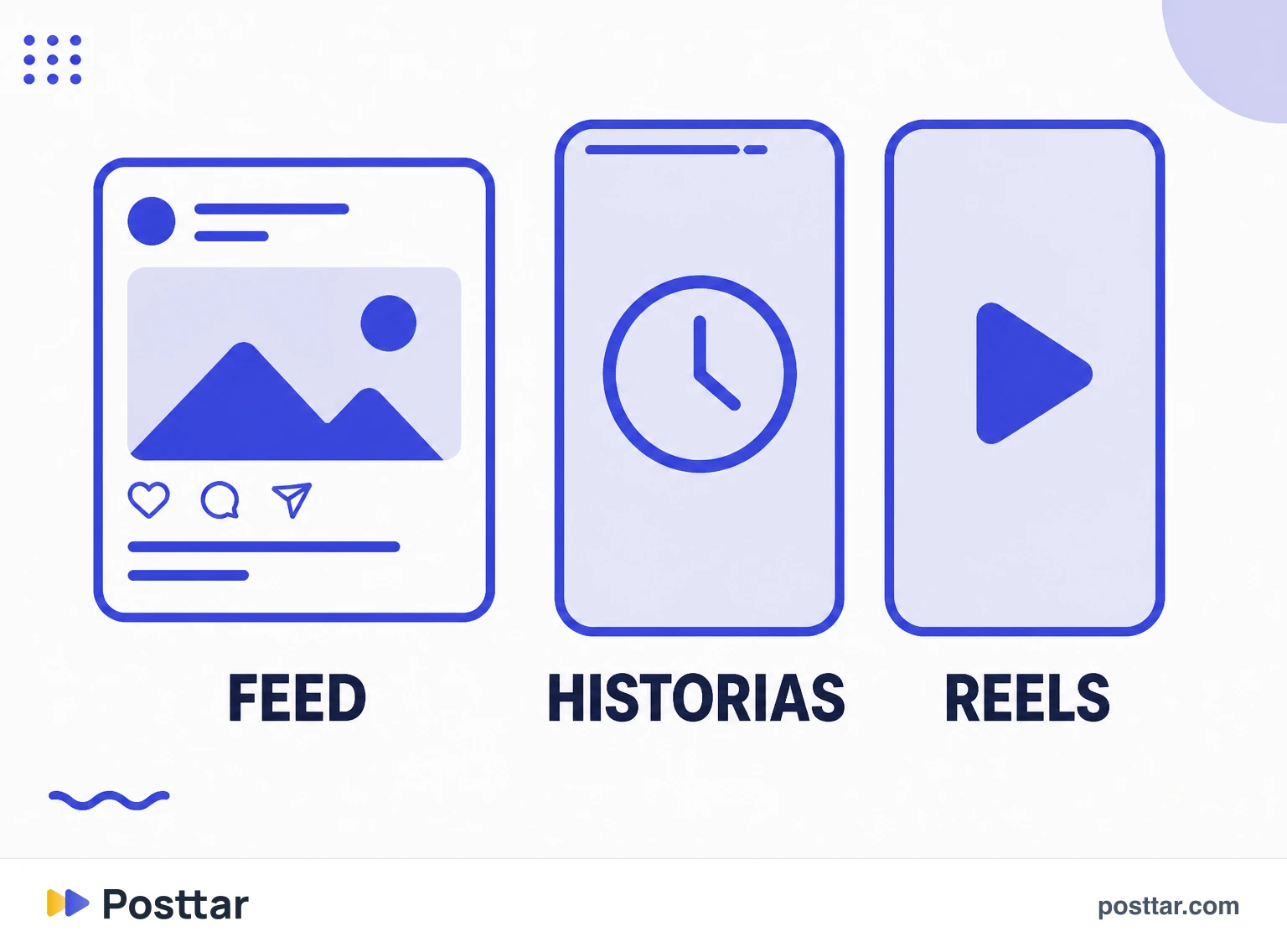Infografía comparando feed, Historias y Reels