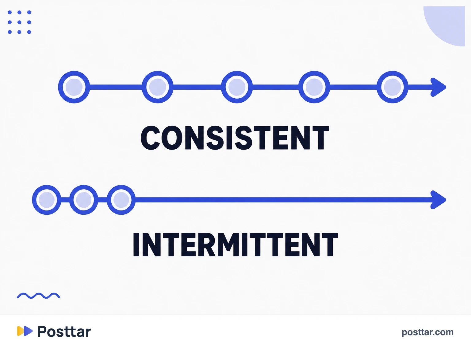 Infographic comparing consistency with high intermittent volume