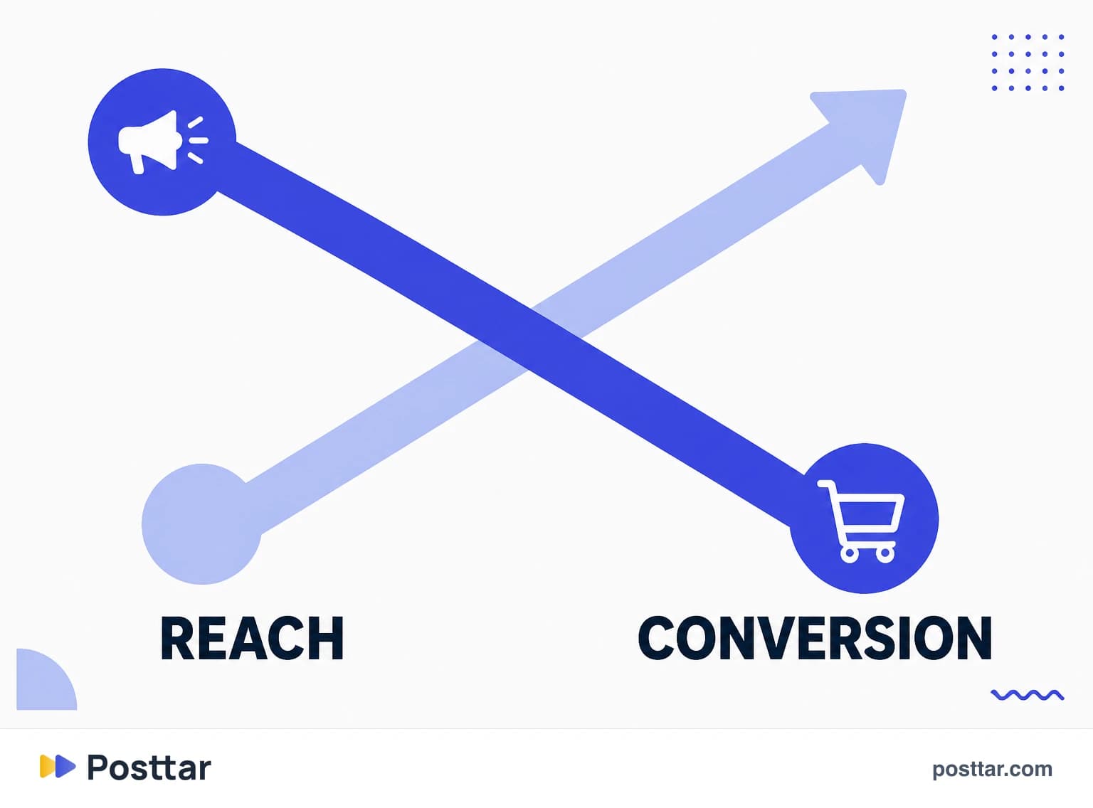 Infographic of the trade between low reach and high conversion