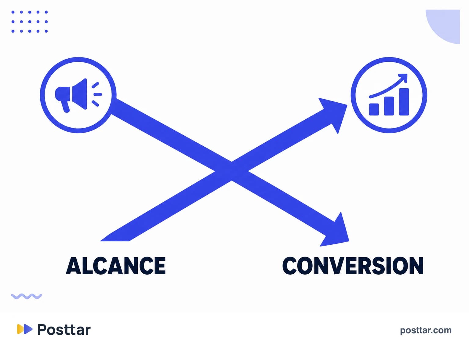 Infografía del intercambio entre alcance bajo y conversión alta