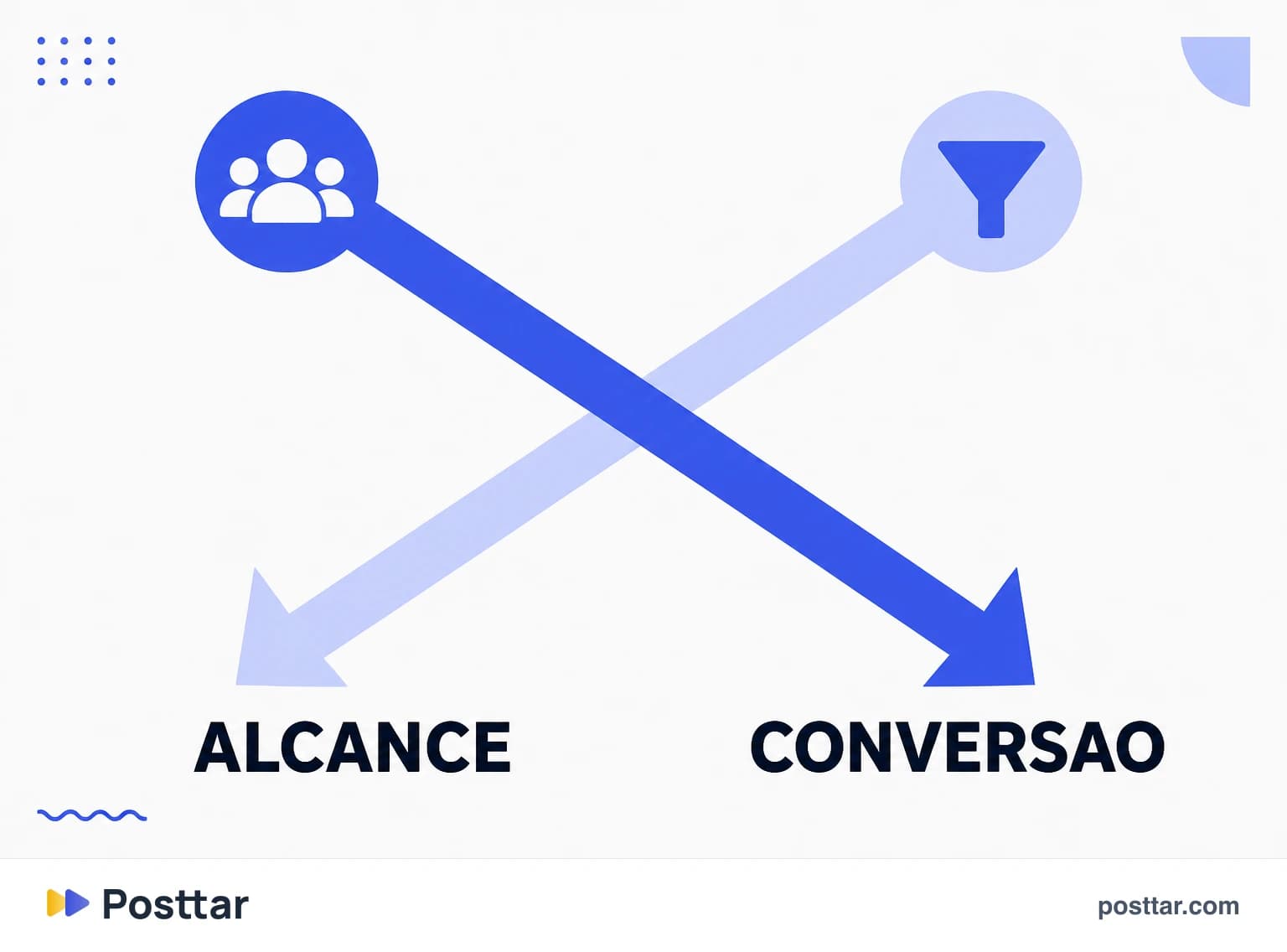 Infográfico da troca entre alcance baixo e conversão alta