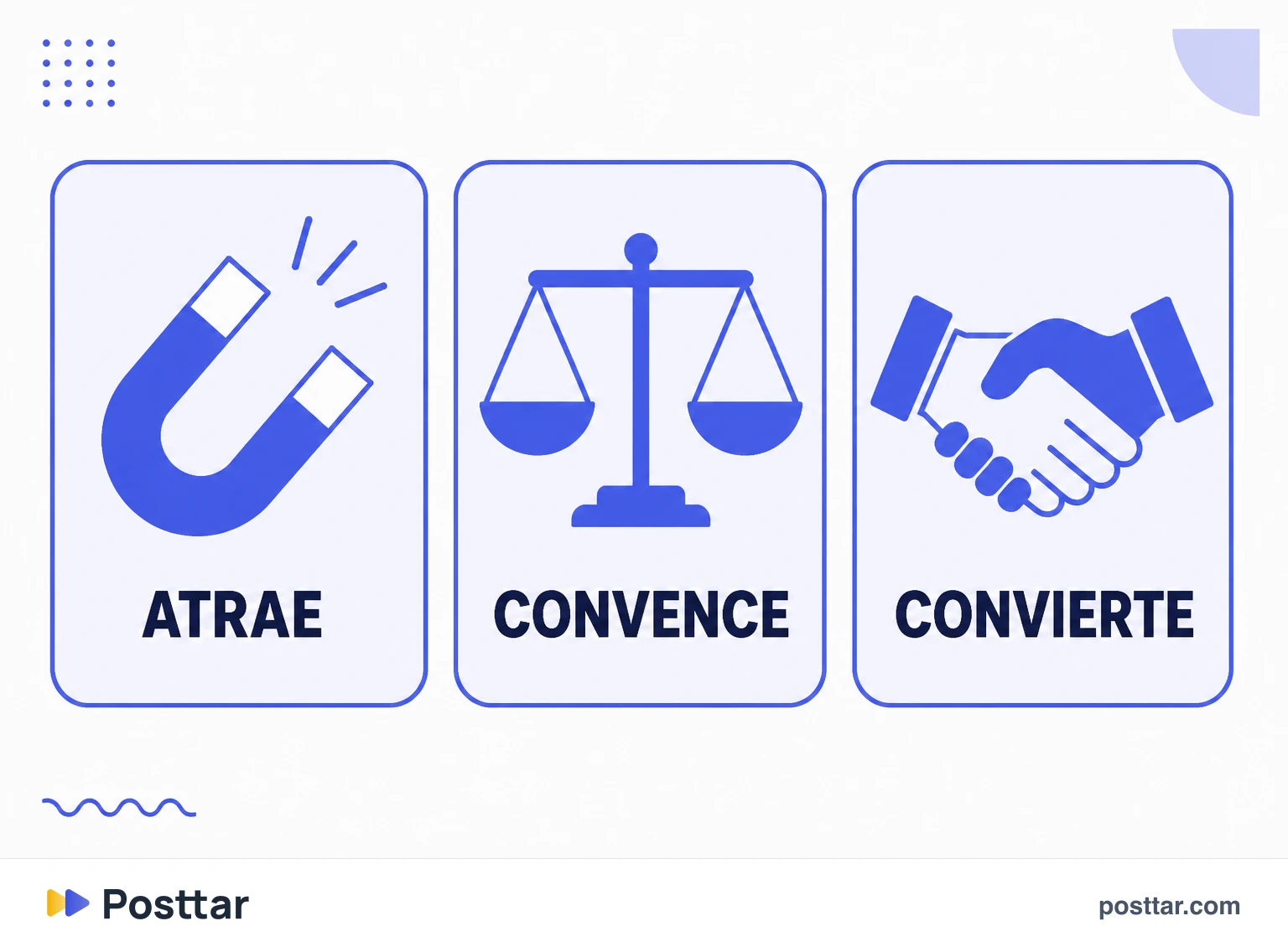 Infografía de las tres etapas del embudo de contenido