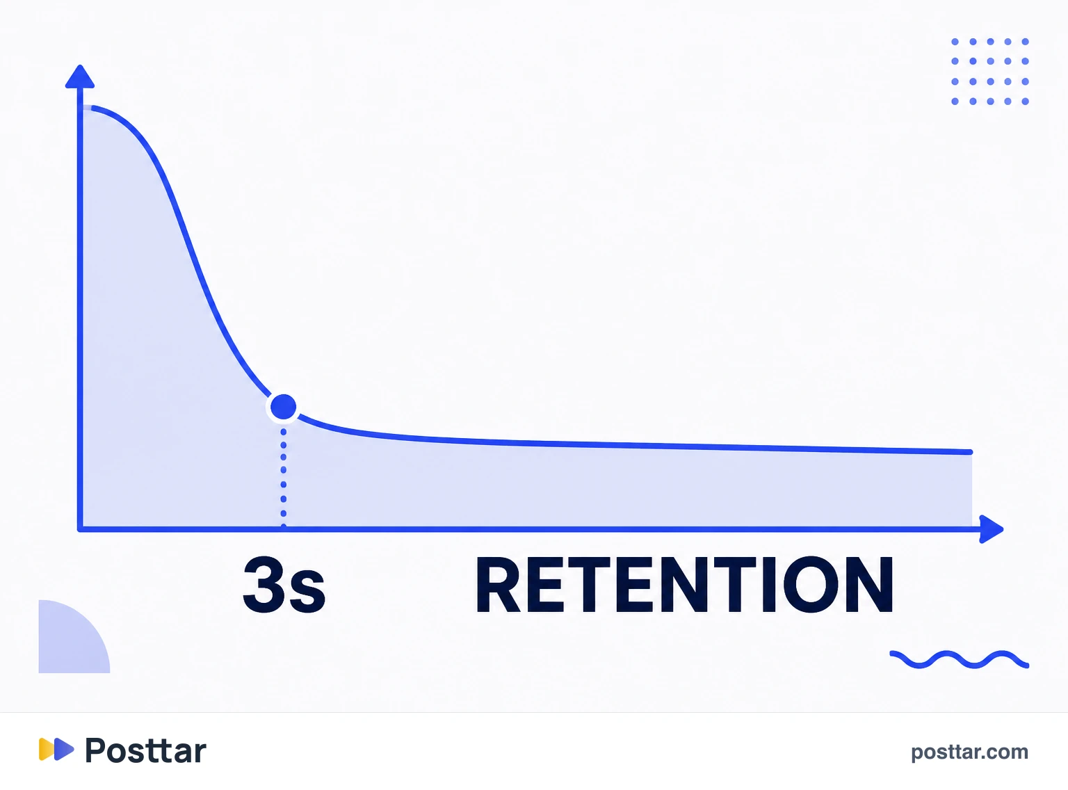 Retention curve showing a drop in the first seconds