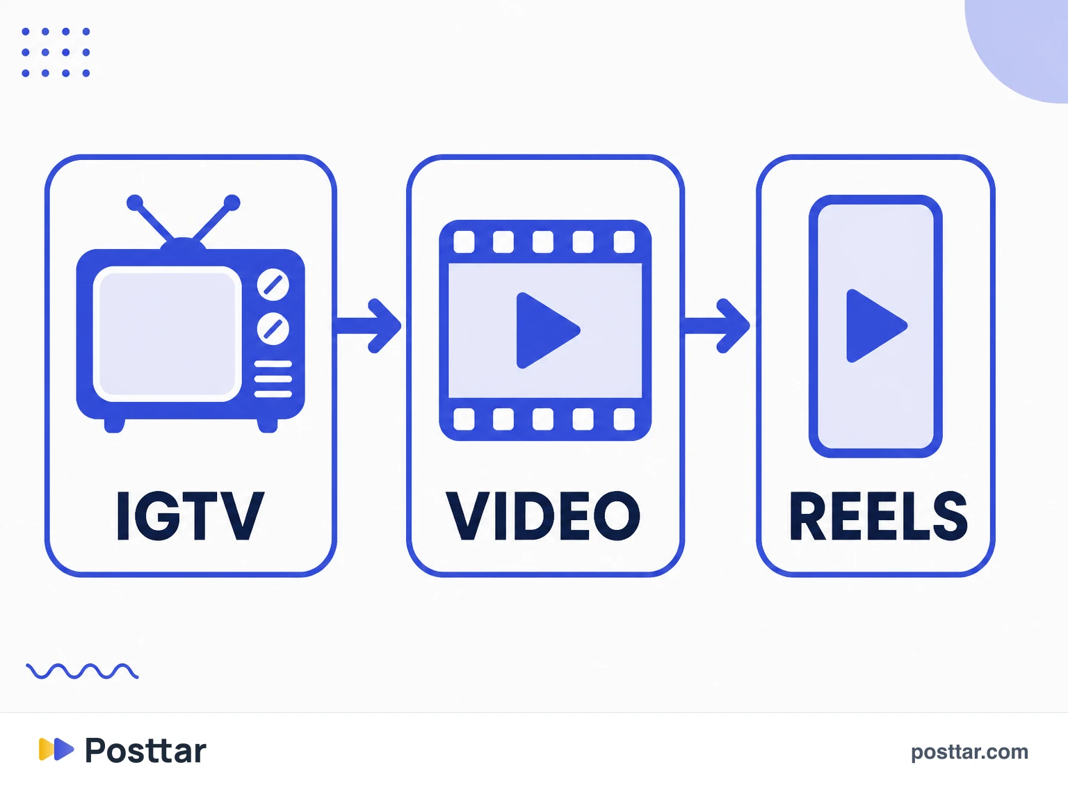 Infographic of the IGTV migration into ordinary video and Reels