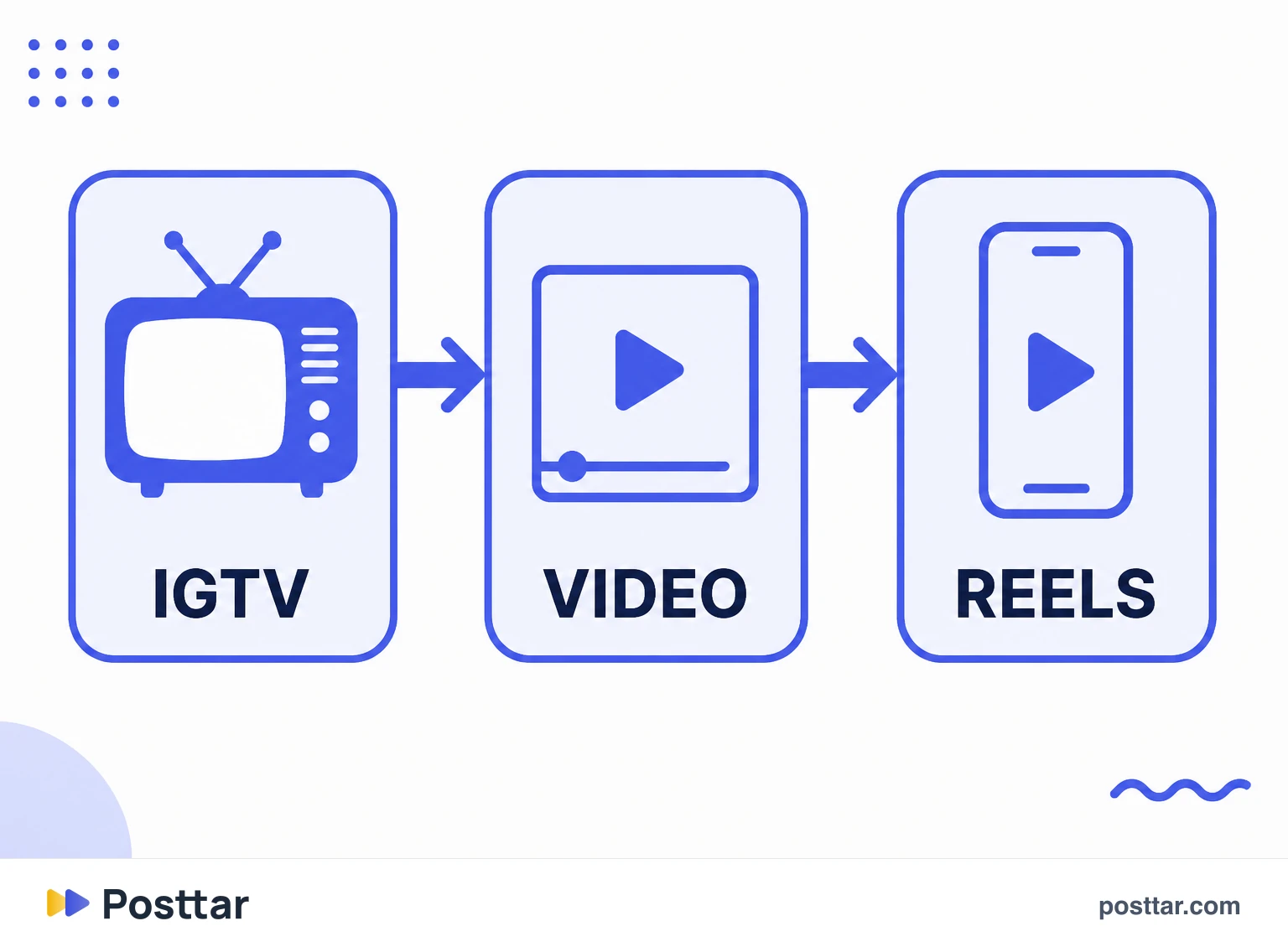 Infografía de la migración de IGTV a vídeo común y Reels