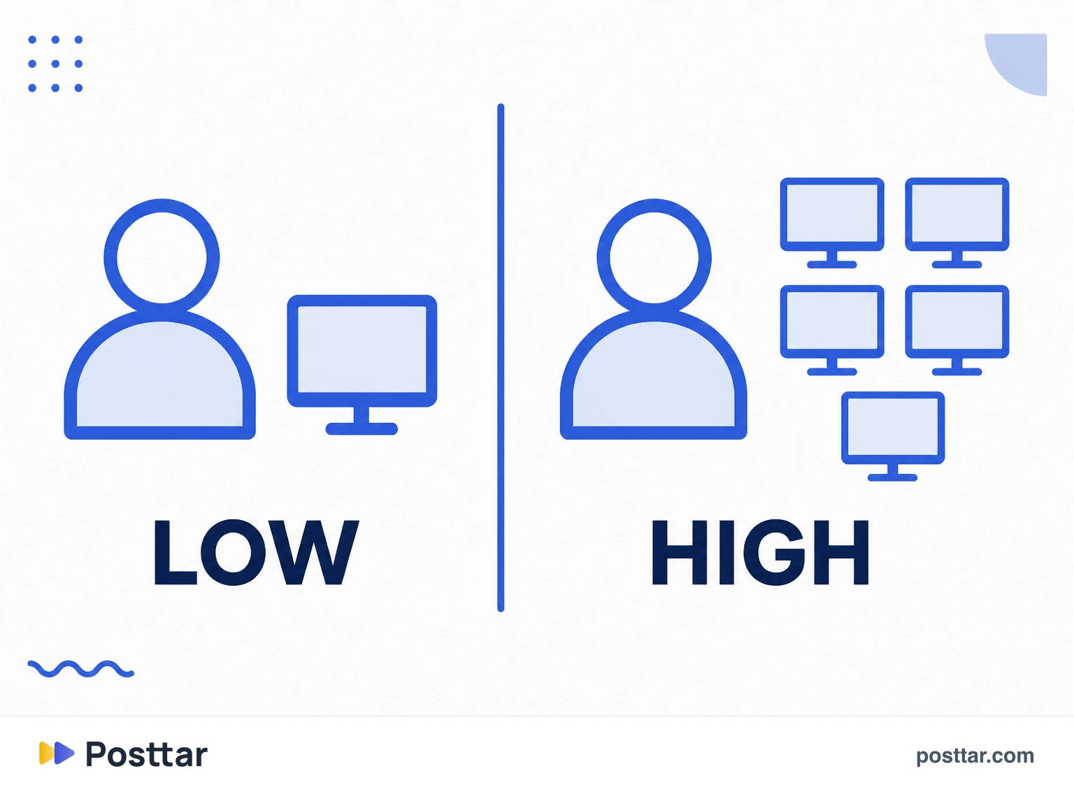 Comparison between low frequency and high frequency