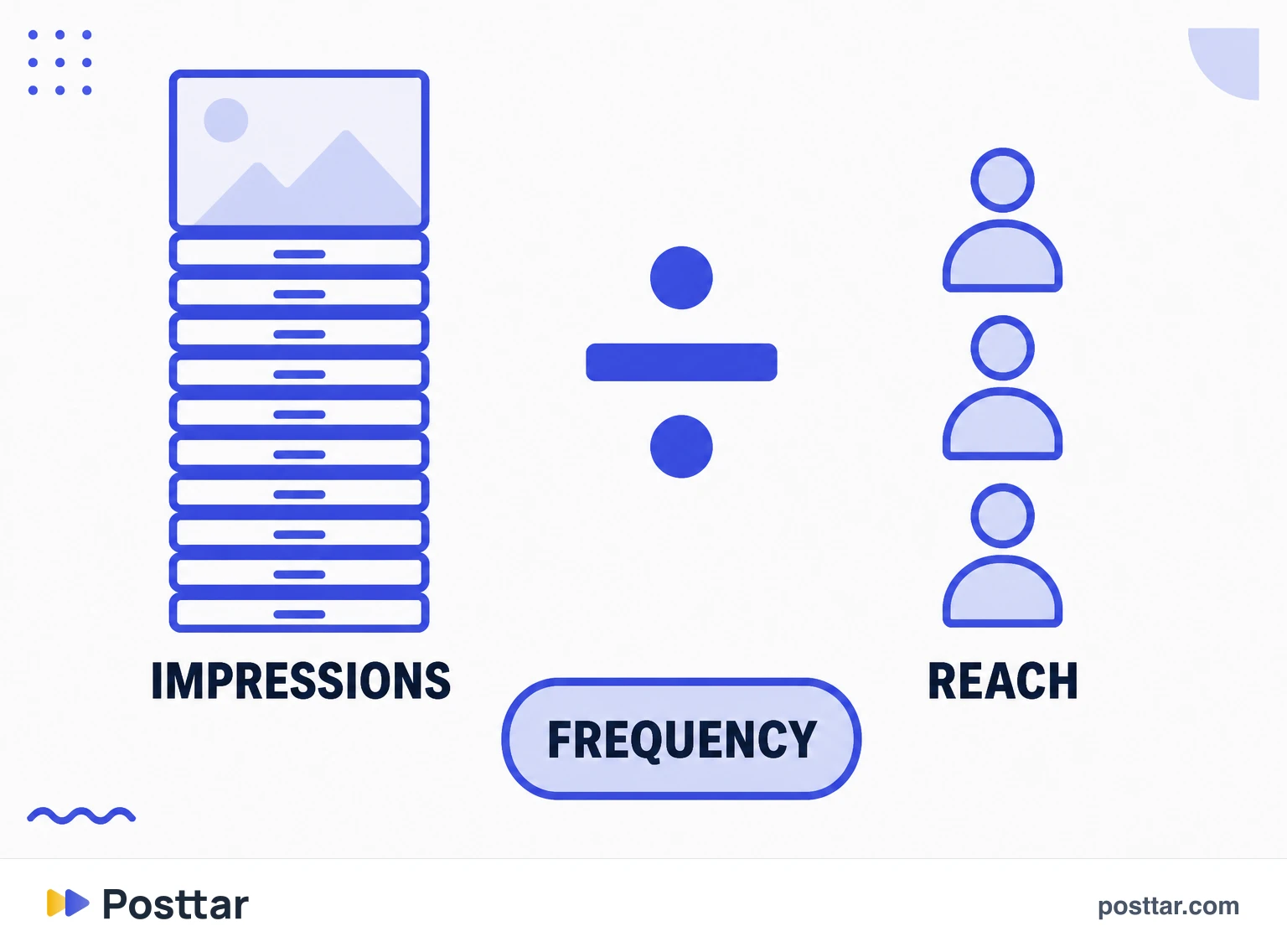 Infographic of the relationship between impressions, reach and frequency