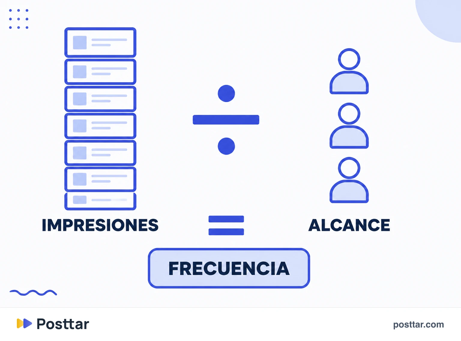 Infografía de la relación entre impresiones, alcance y frecuencia