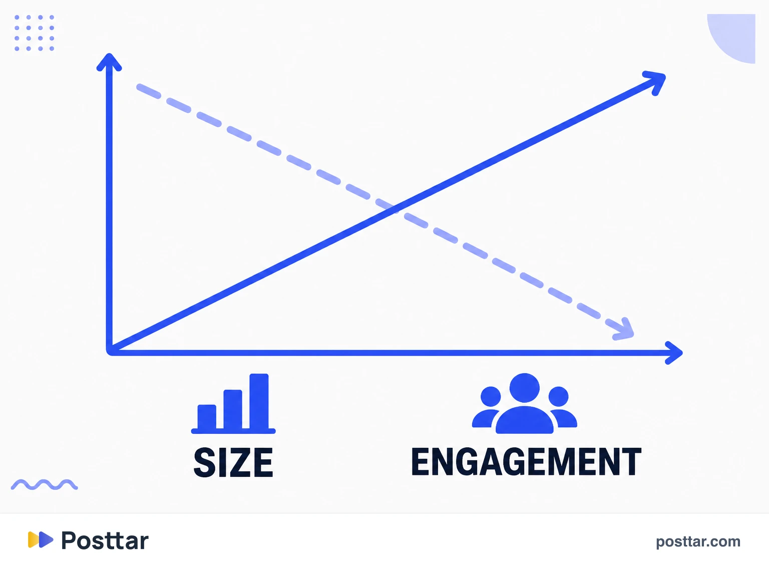 Inverse relationship between size and engagement rate