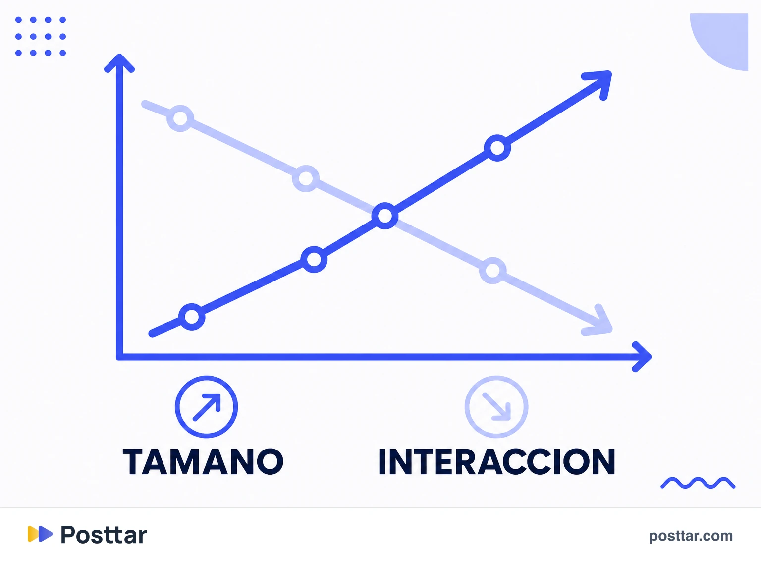 Relación inversa entre tamaño y tasa de interacción