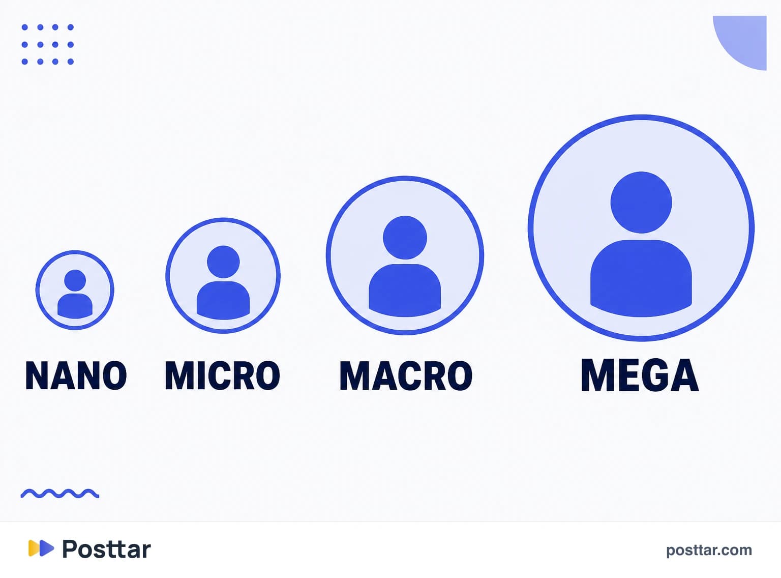 Infographic of influencer size tiers