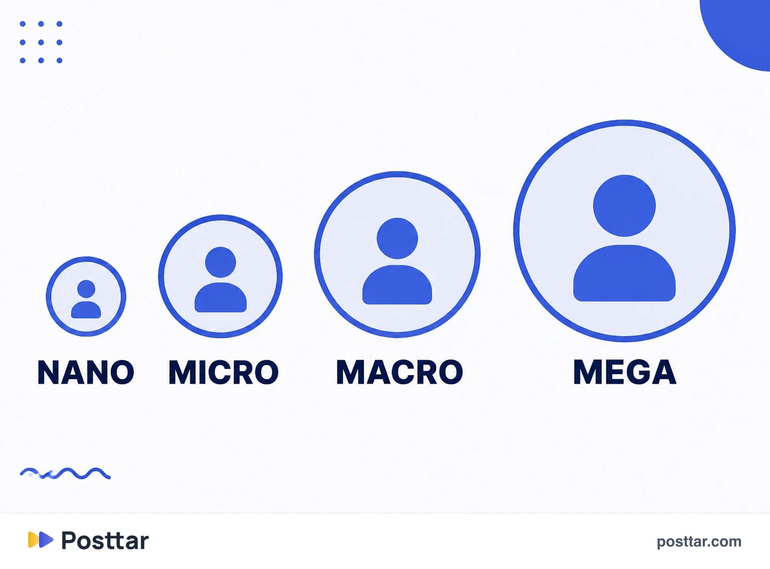 Infografía de los rangos de tamaño de influencer