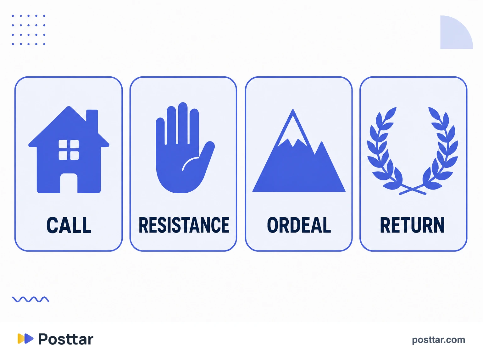 Infographic of the four short stages of the journey