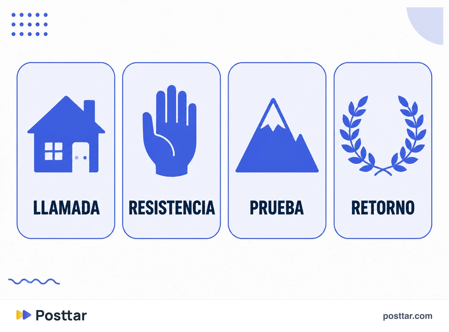 Infografía de las cuatro etapas cortas del viaje