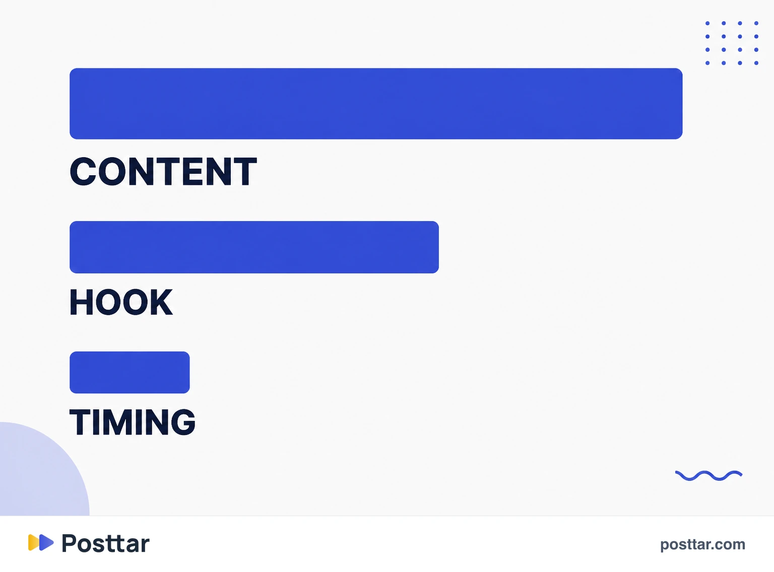 The weight of timing compared with hook and content