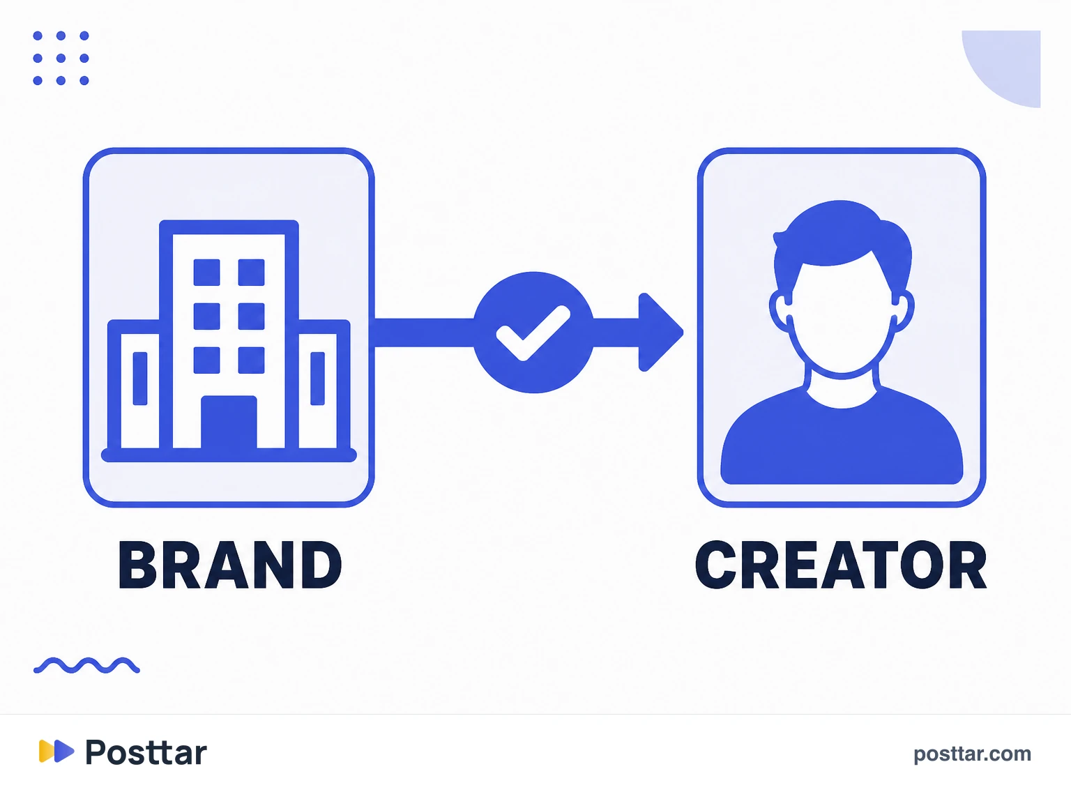 Approval flow between brand and creator