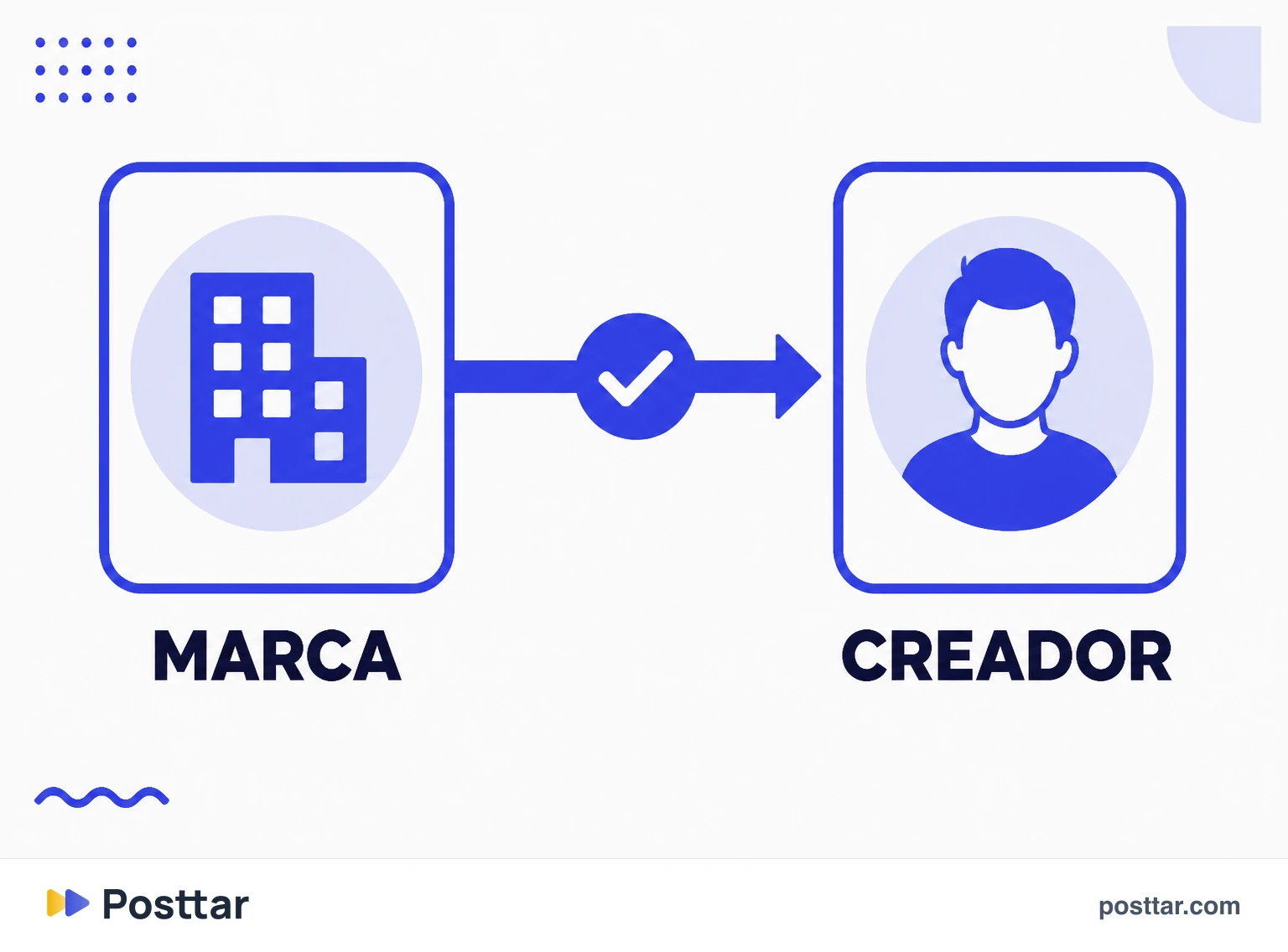 Flujo de aprobación entre marca y creador