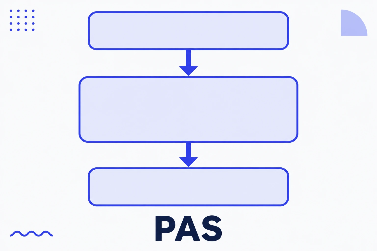 Illustration of the PAS formula in three stages