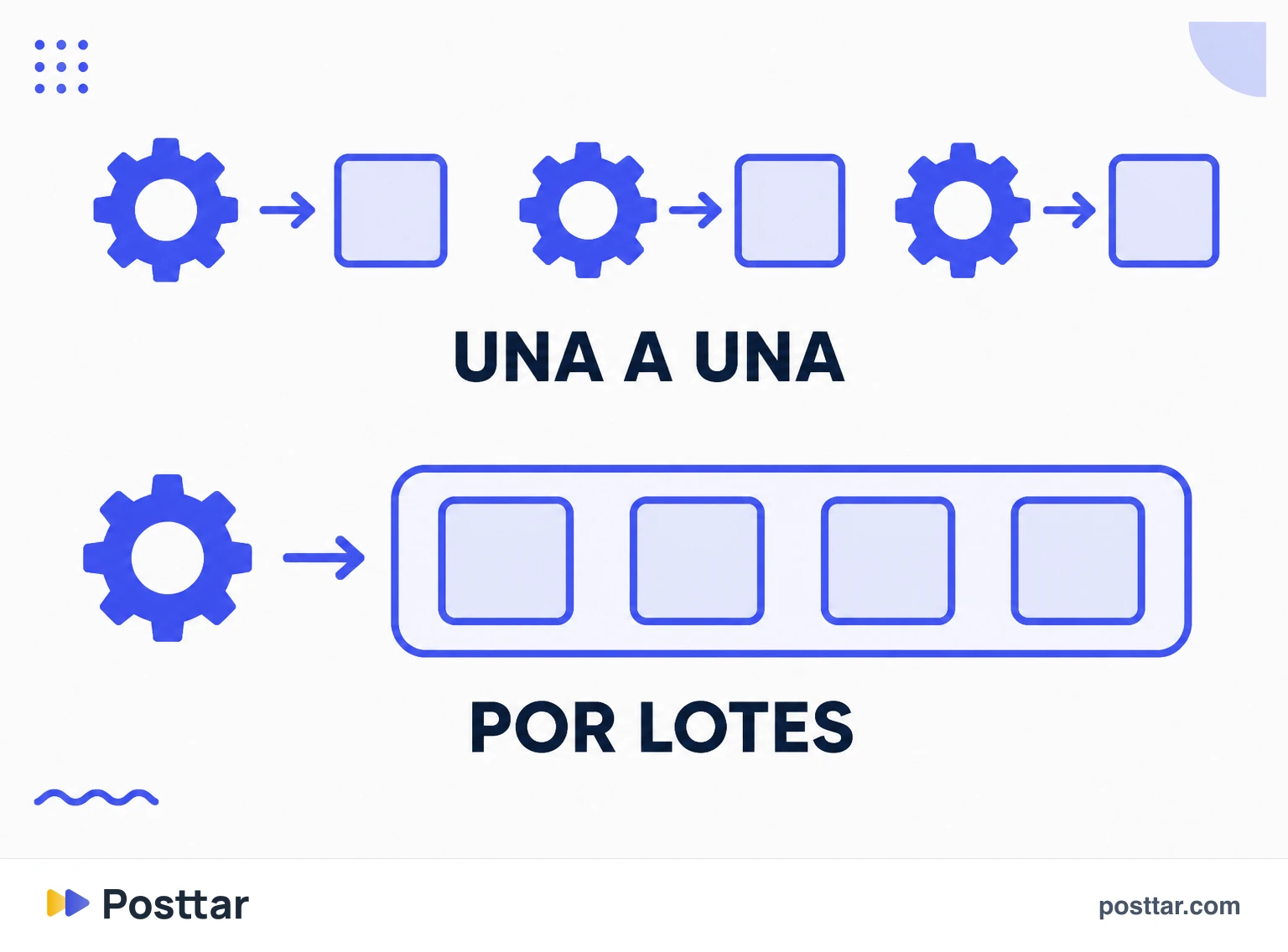 El coste de preparación pagado una vez en vez de diez