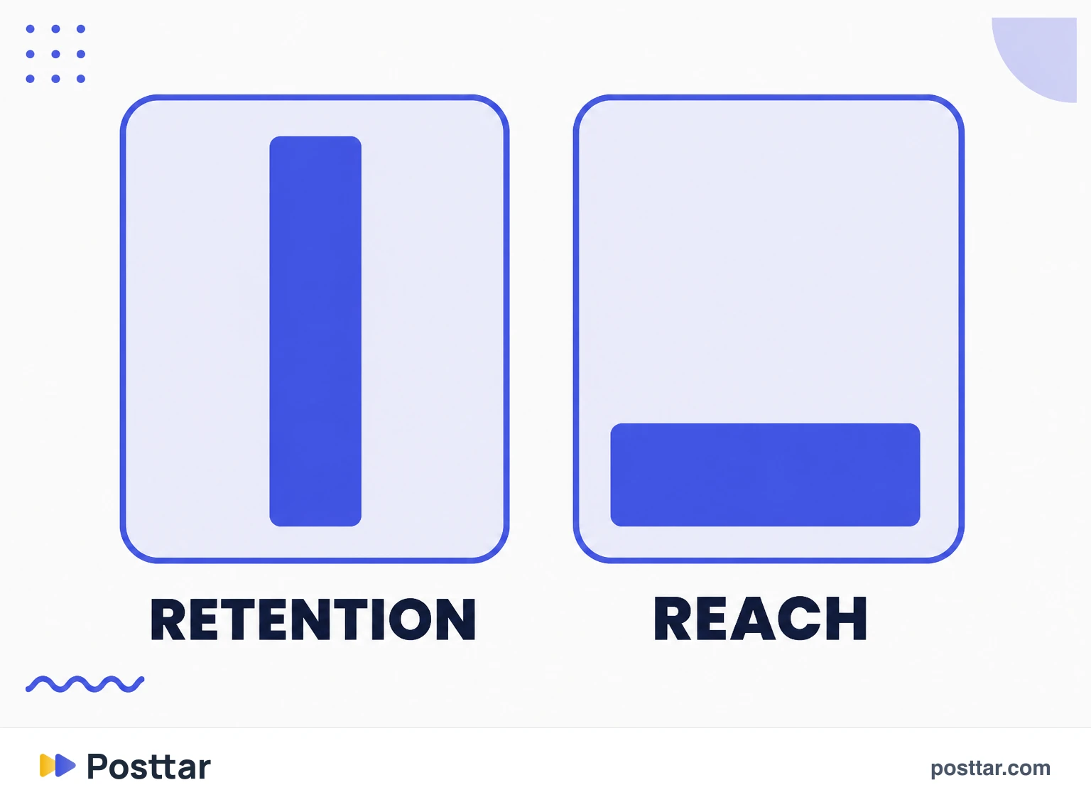 High retention with low reach against average retention with high reach