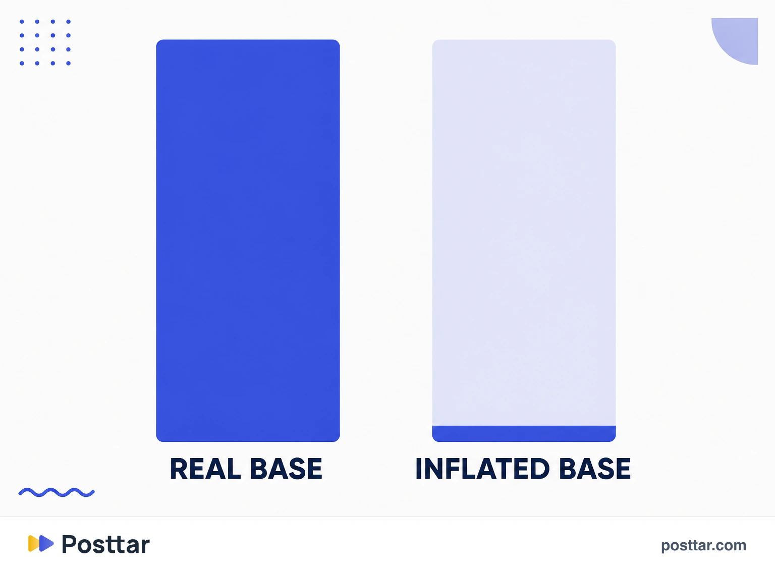 Effect of a fake base on reach and engagement rates