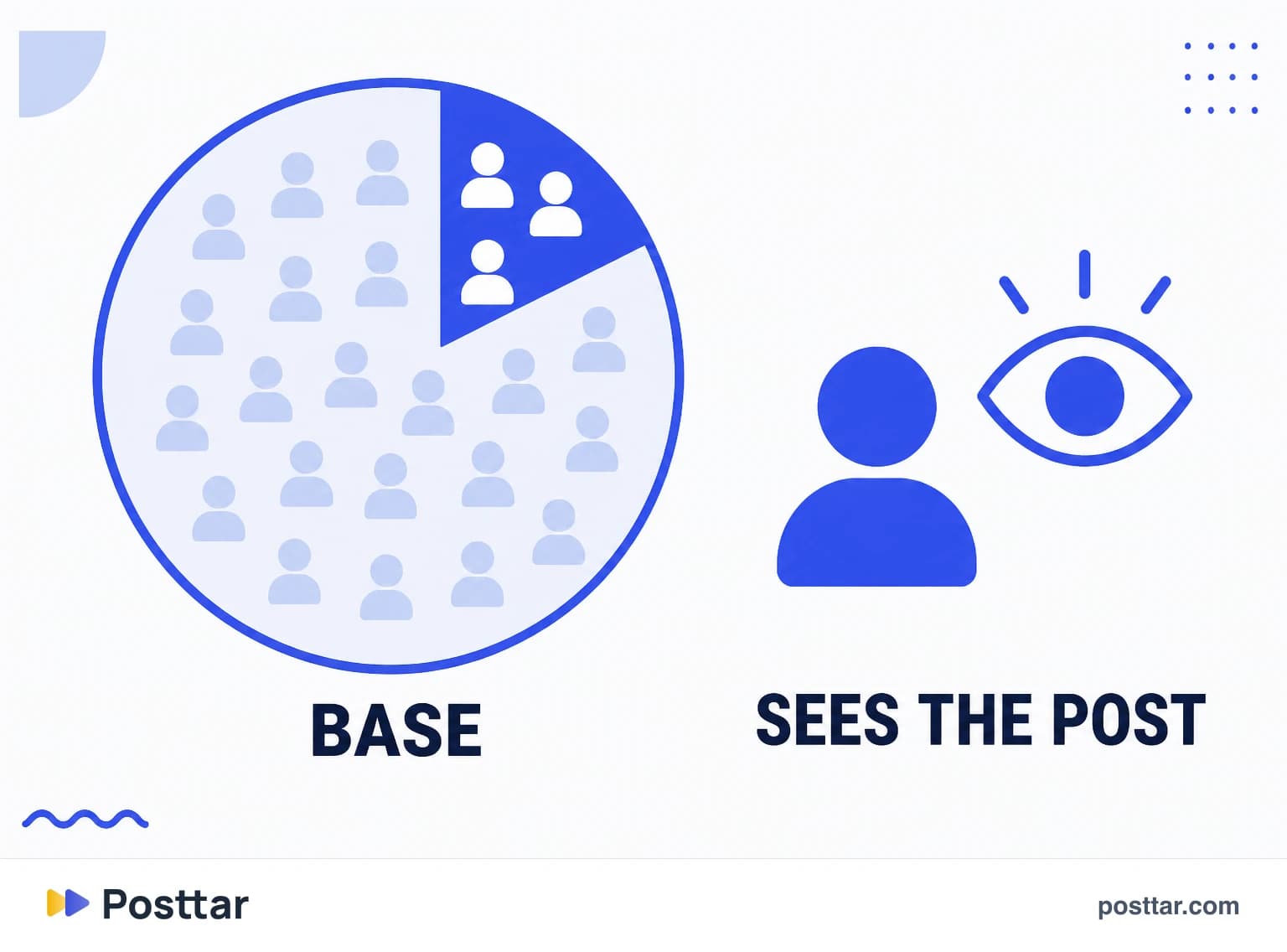 Infographic of the share of the base that actually sees each post