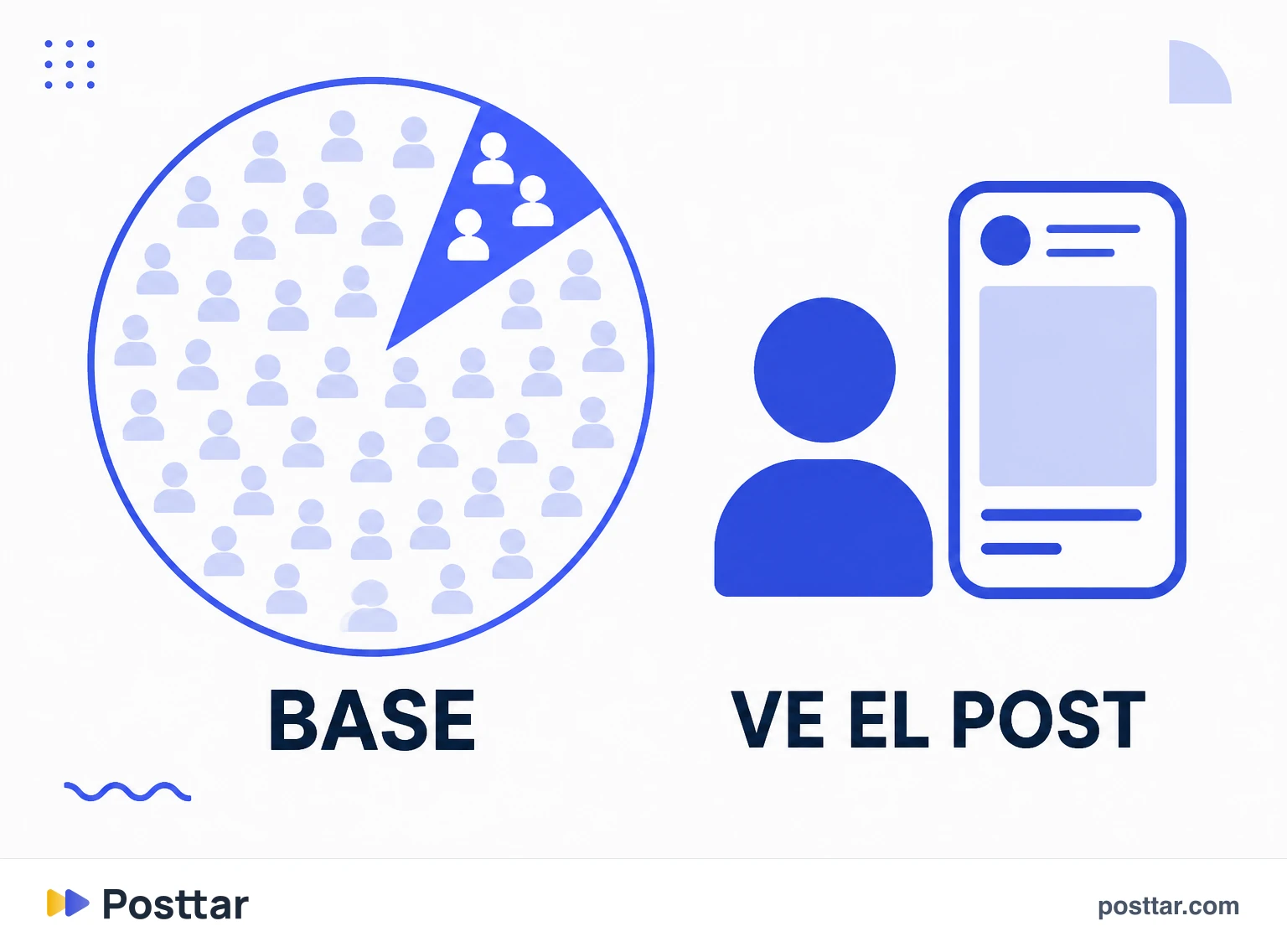 Infografía de la porción de la base que ve efectivamente cada publicación